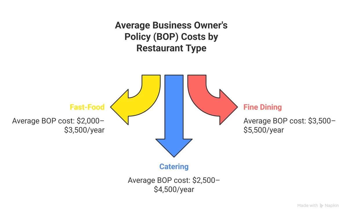 Infographic-of-Average-Business-Owner's-Policy-BOP-Costs-by-Restaurant-Type